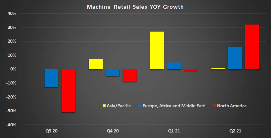 Caterpillar machine retail sales.