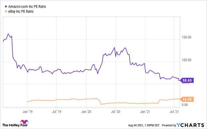 A chart showing eBay and Amazon price to earning ratio over time.
