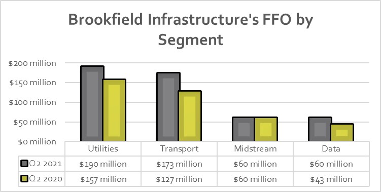 A chart showing Brookfield Infrastructure's second quarter results in 2020 and 2021.