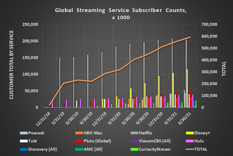 Worldwide streaming subscribers continue to grow, adding 44.7 million watchers to the mix last quarter.
