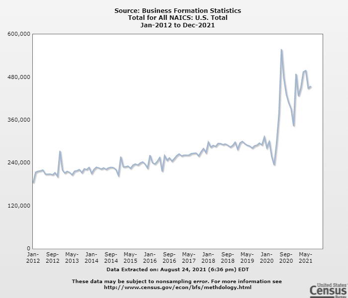 A line chart showing a nearly 50% increase in new business creation in the last year-and-a-half.