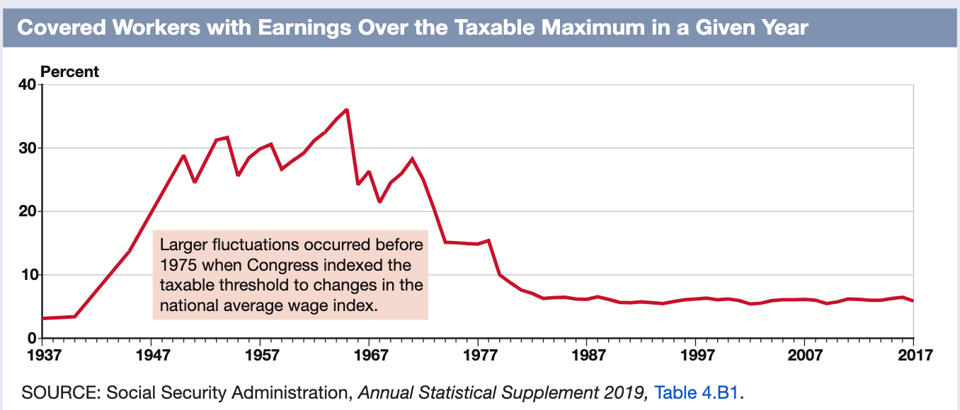 Table showing percentage of workers earning taxable maximum