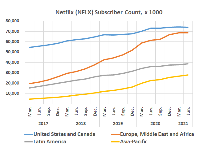 Netflix's subscribers growth is slowing in all markets, and shrinking in North America.