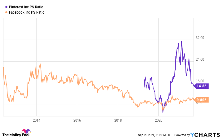 A chart comparing Facebook and Pinterest on price to sales ratio.
