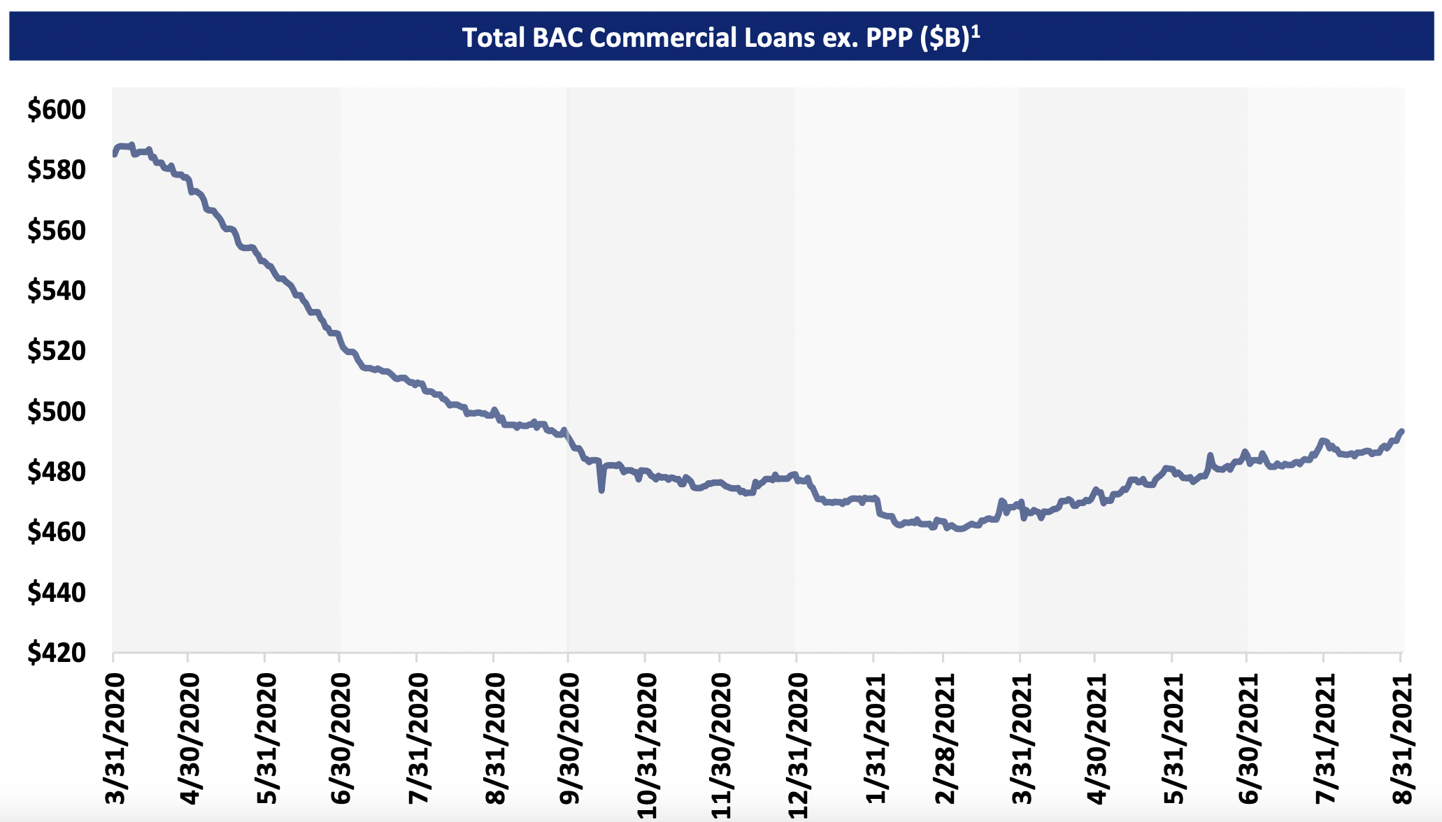 Commercial loan growth at Bank of America.
