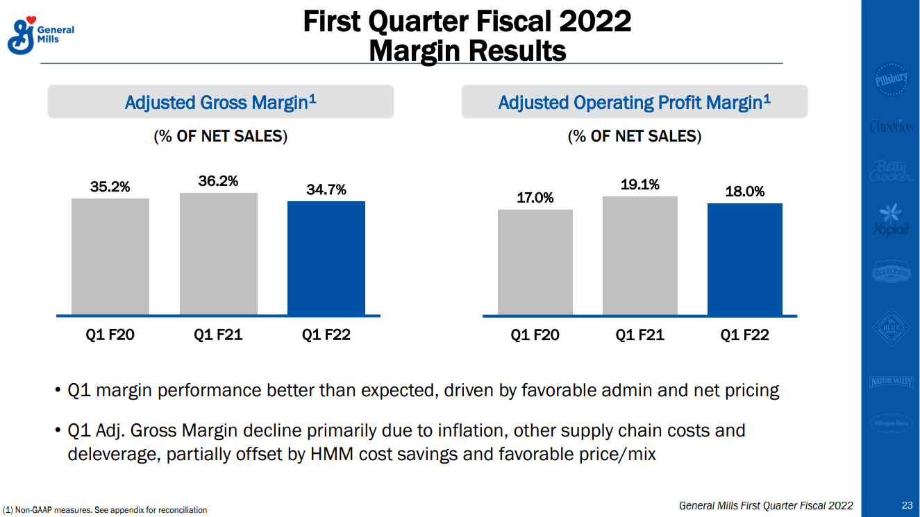 A chart showing profit margin chances over the past two years.