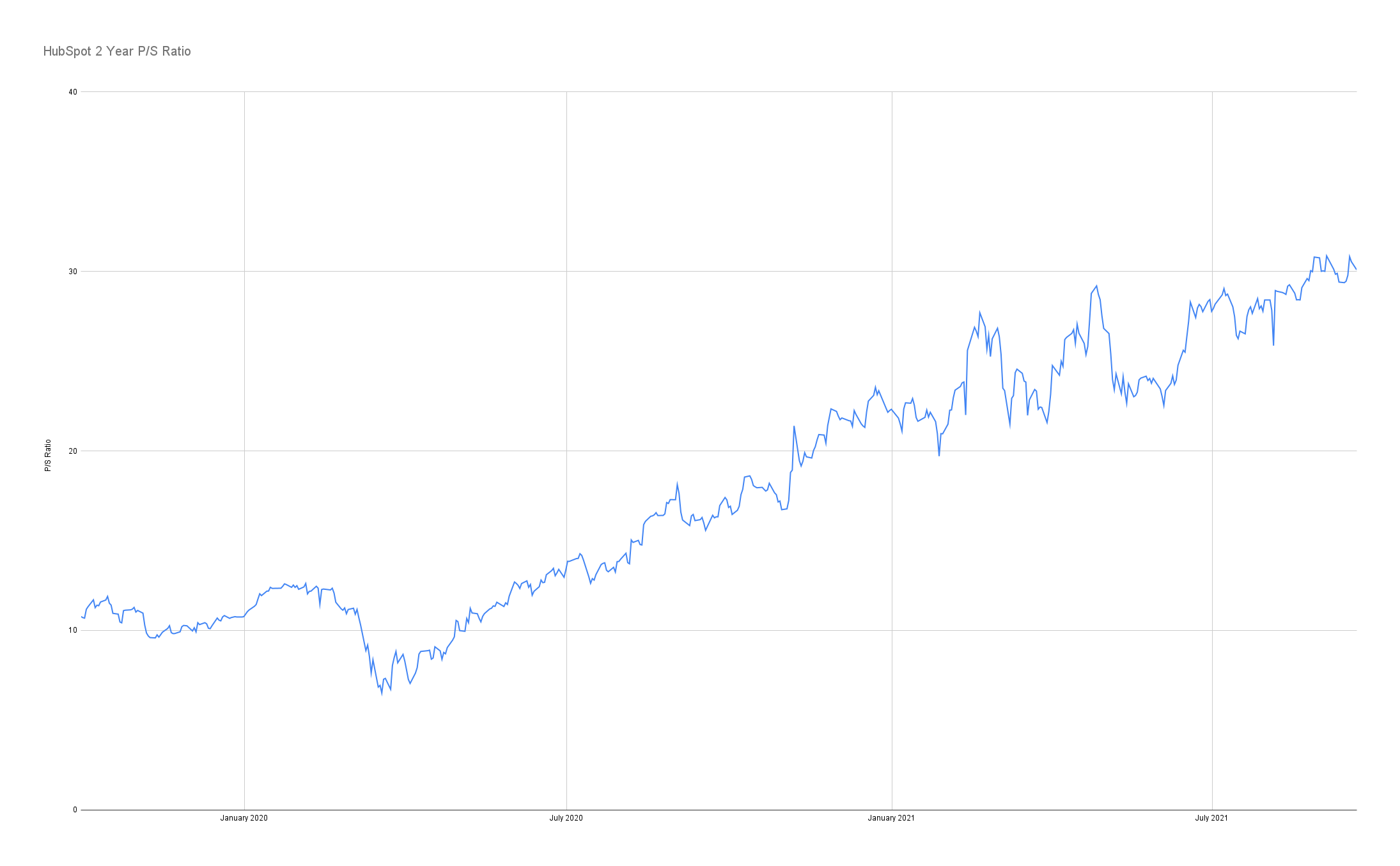 This chart shows HubSpot's price-to-sales ratio increasing from 10 in early 2020 to 30 today.
