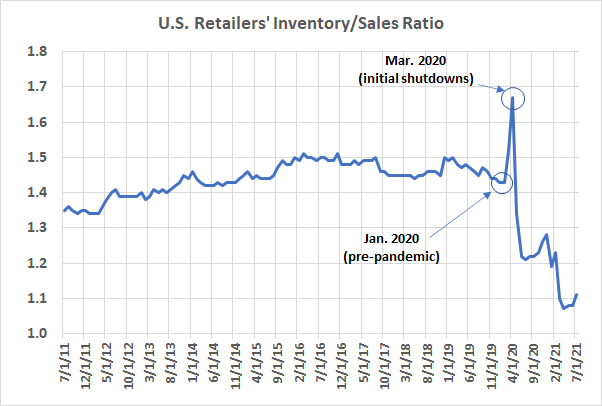 U.S. retailers are running low on inventory due to supply chain disruptions.