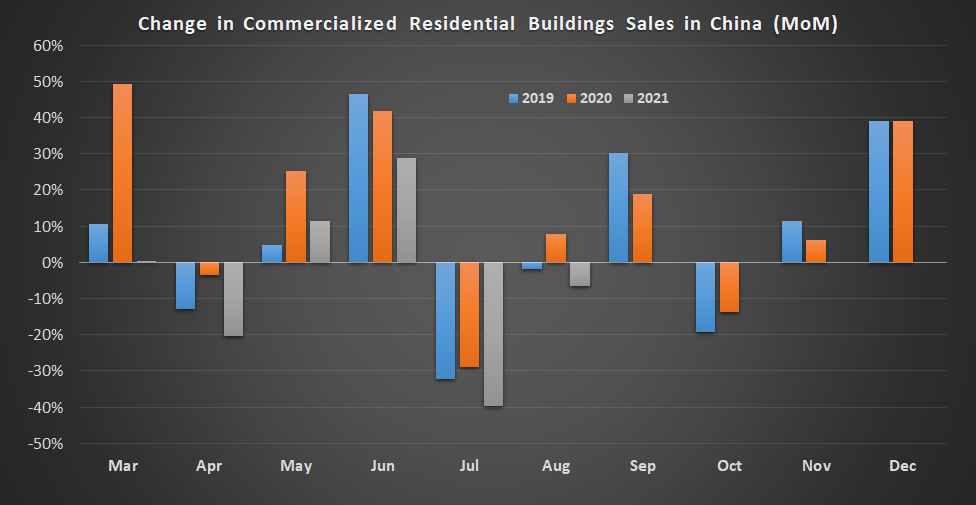 China' commercialized residential buildings sales chart.