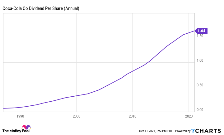 A chart showing Coca-Cola's rising dividends paid.