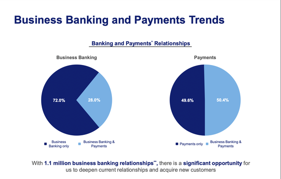Business banking and payment trends at U.S. Bancorp.