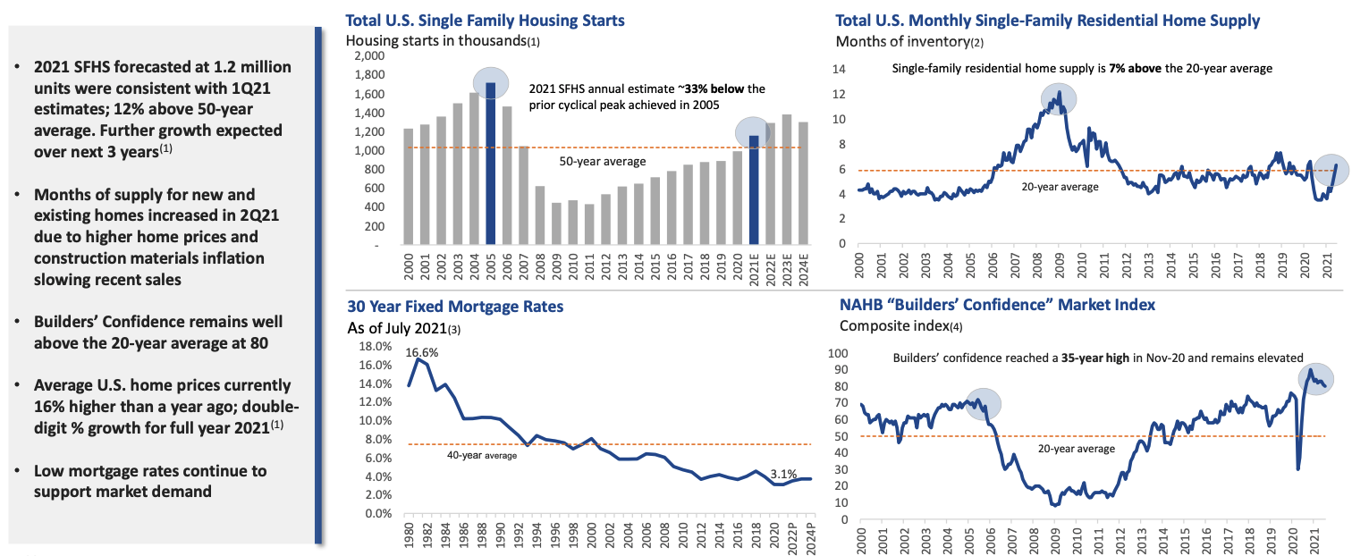 Graphs from Bluelinx presentation