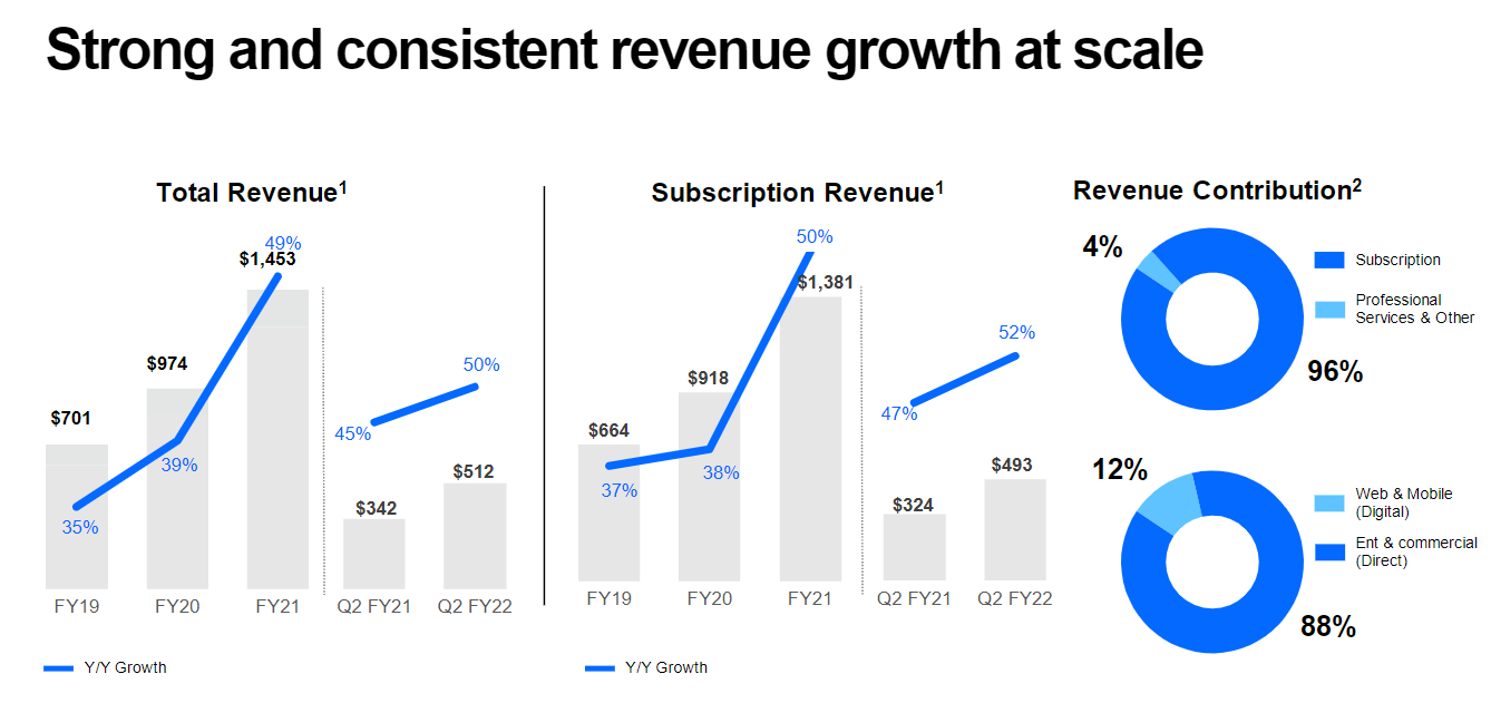 Docusign's Strong Revenue Growth