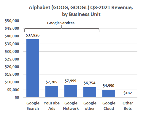 Google search accounts for two-thirds of Alphabet's top line.