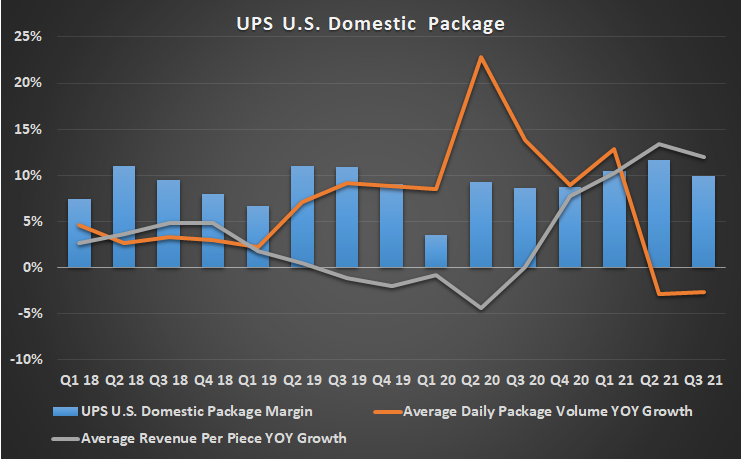 UPS U.S. domestic package metrics chart.