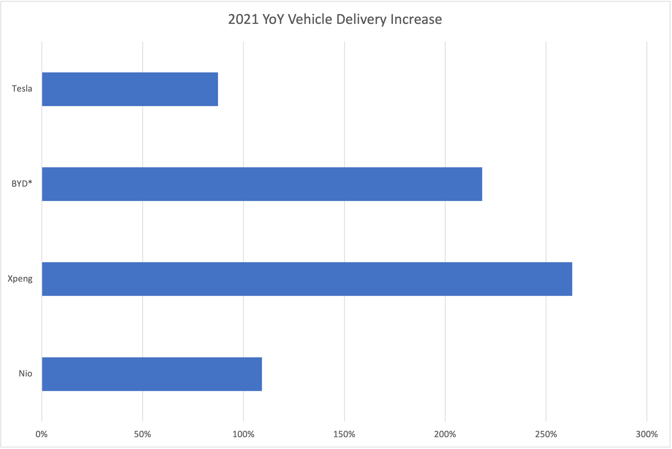 2021 year-over-year vehicle growth comparison for Tesla, BYD, XPeng, and Nio.