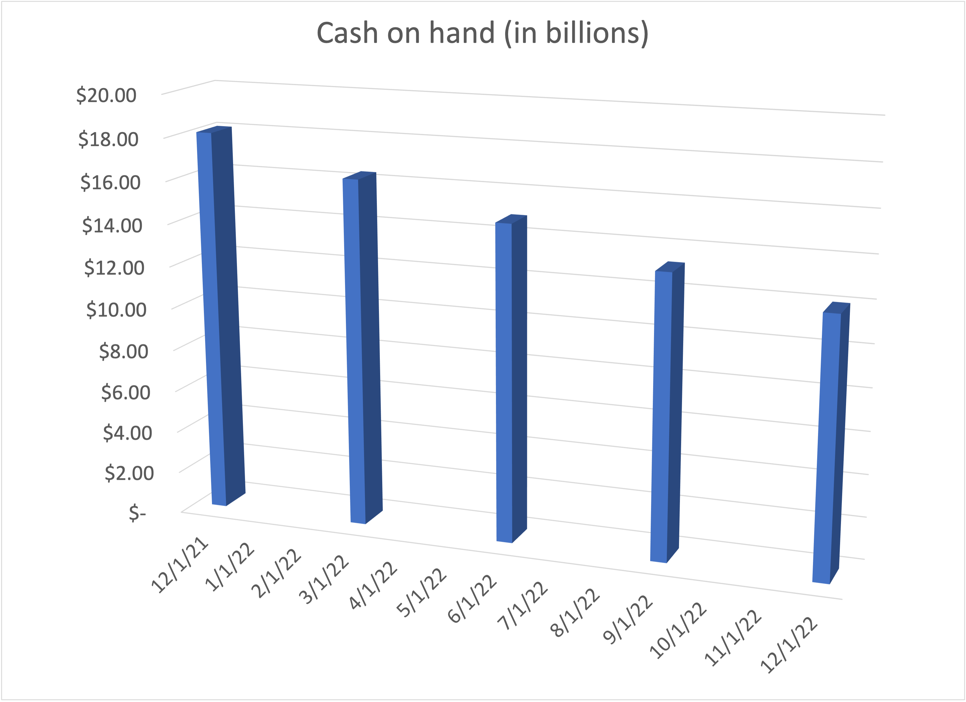 bar chart of Rivian cash balance over past five quarterly periods.