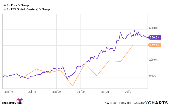 Chart showing the EPS growth juxtaposed with stock price growth