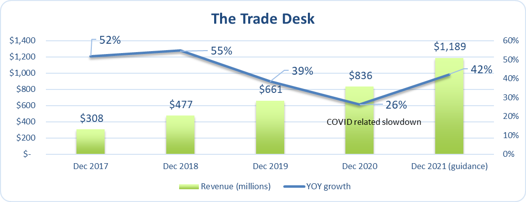 Chart showing rising revenues from 2017 through 2021.