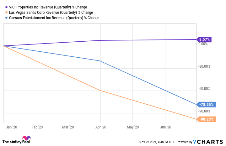 Chart showing the quarterly percentage change in revenues for VICI, LVS, CZR