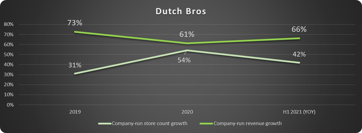Chart showing total revenue growth rate and store count growth rates.