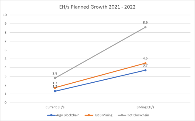 Stacked line chart comparing Argo, Hut 8, and Riot EH/s at last report versus their expected EH/s over the next year.