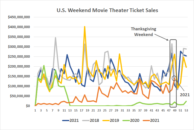 Movie ticket sales are not recovering to pre-pandemic levels.