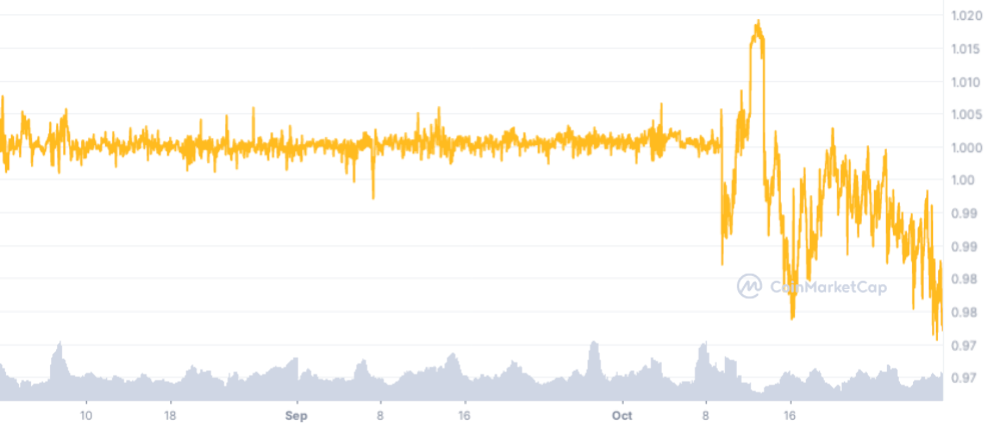 Chart that shows a growing price difference between Bitcoin Wrapped and bitcoin.