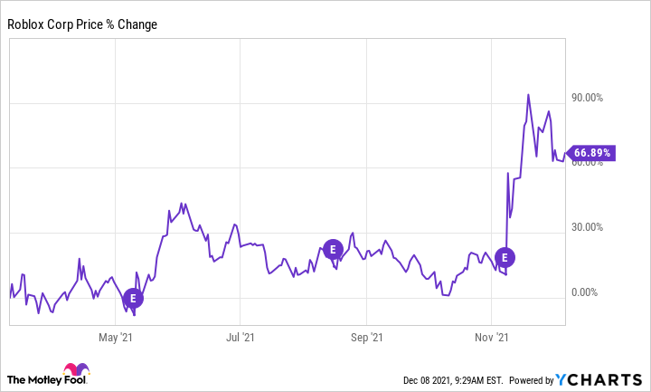 RBLX stock chart