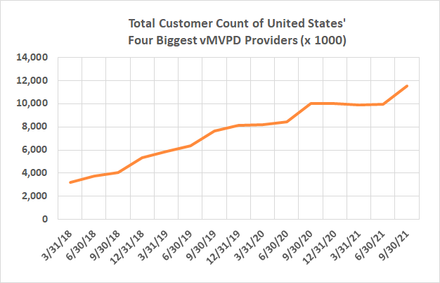 The United States' virtual cable television industry is growing almost as quickly as the linear cable business is shrinking.