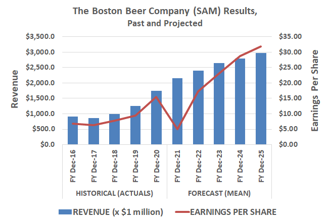 The Boston Beer Company's future growth will be jointly driven by beer as well as hard seltzer.