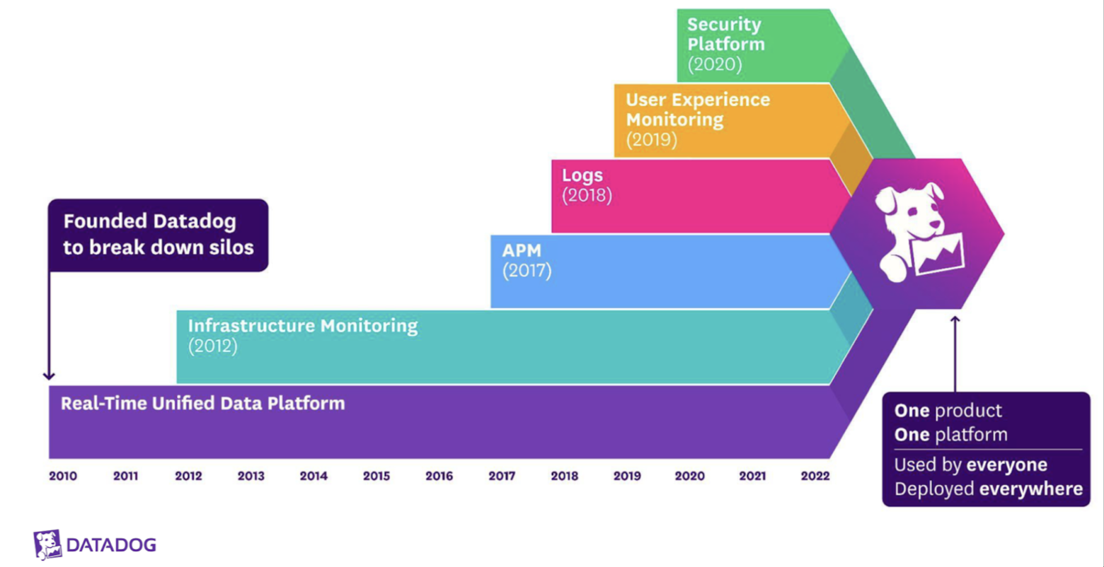 A bar graph shows how Datadog has expanded its product offerings over time.
