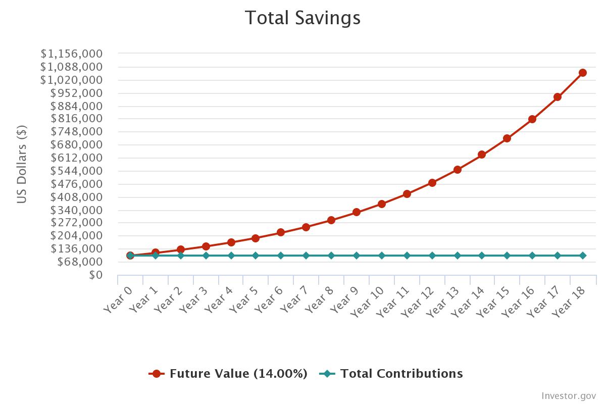 Compound annual growth rate chart