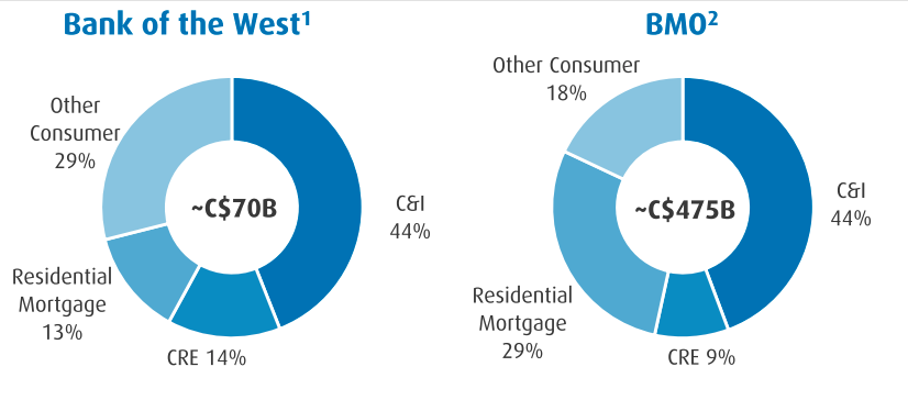 Bank of the West and BMO Loan composition.