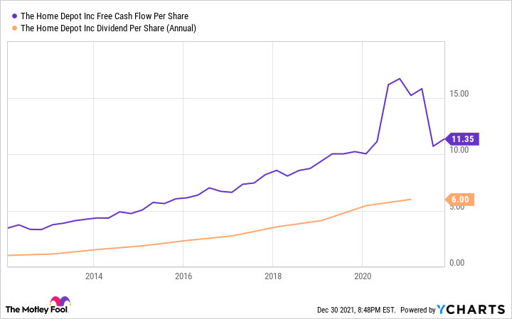 A chart showing Home Depot's free cash flow and dividend per share.
