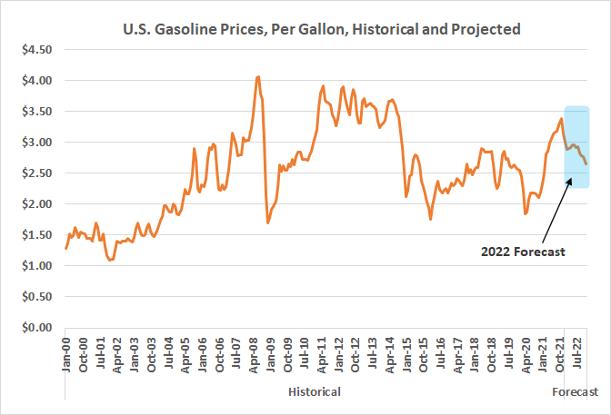 Gasoline prices are projected to ease back from 2021's multi-year highs in 2022.