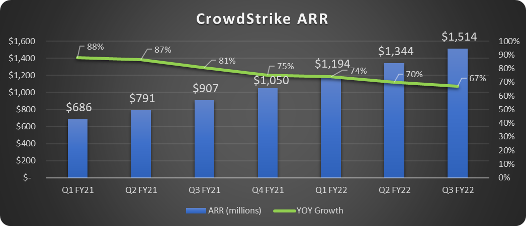 Chart of CrowdStrike's ARR and growth rate