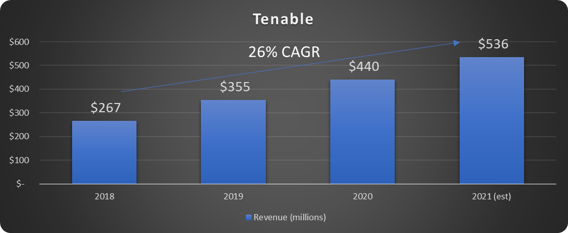 Chart of Tenable's revenue 2018 - 2021