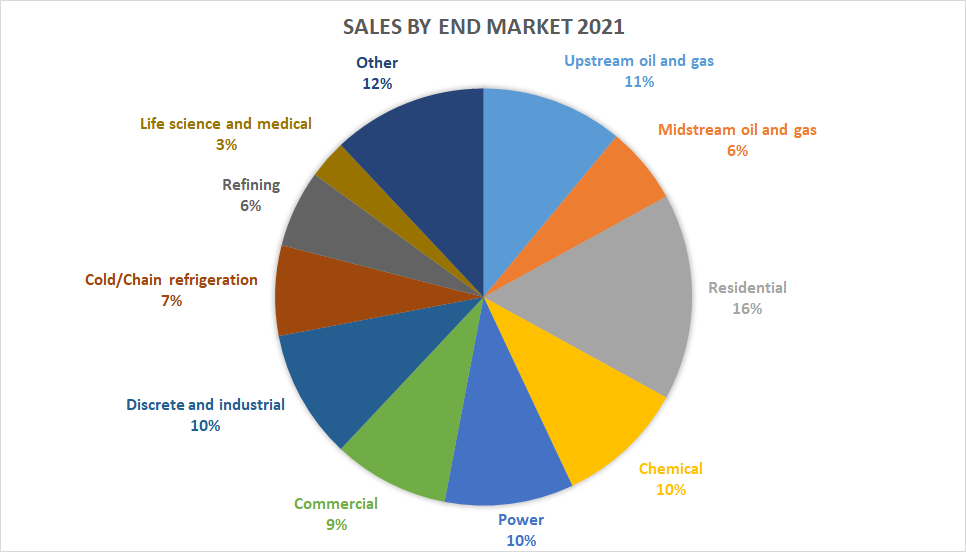 Emerson Electric sales breakout.