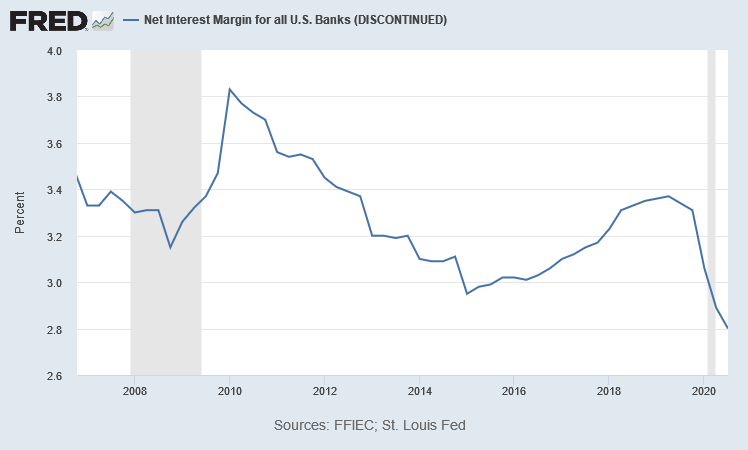 A chart showing the net interest margin for banks from 2008 through 2020.
