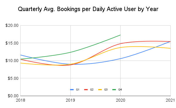 Average dollars booked per daily active user comparing same quarter year-over-year.