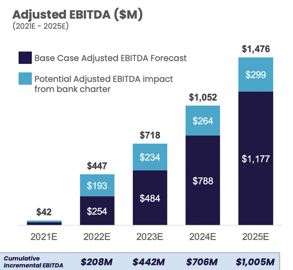 Adjusted EBITDA with and without bank charter.