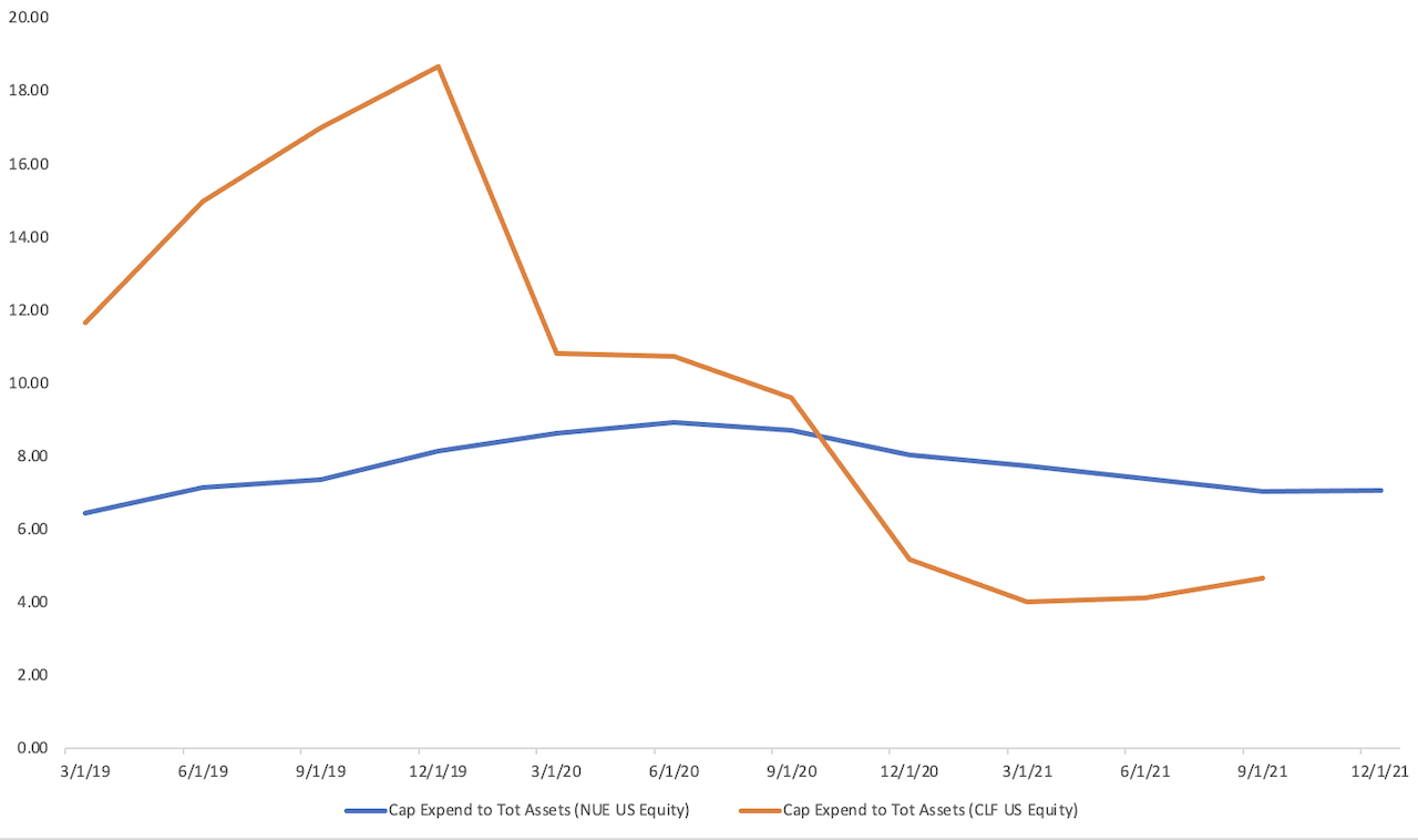 A graph showing that Nucor's capex-to-total assets ratio is lower than Cleveland Cliffs'.