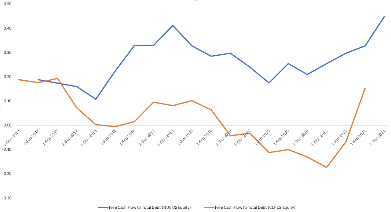 Chart showing that Nucor has more free cash flow relative to total debt than Cleveland Cliffs.