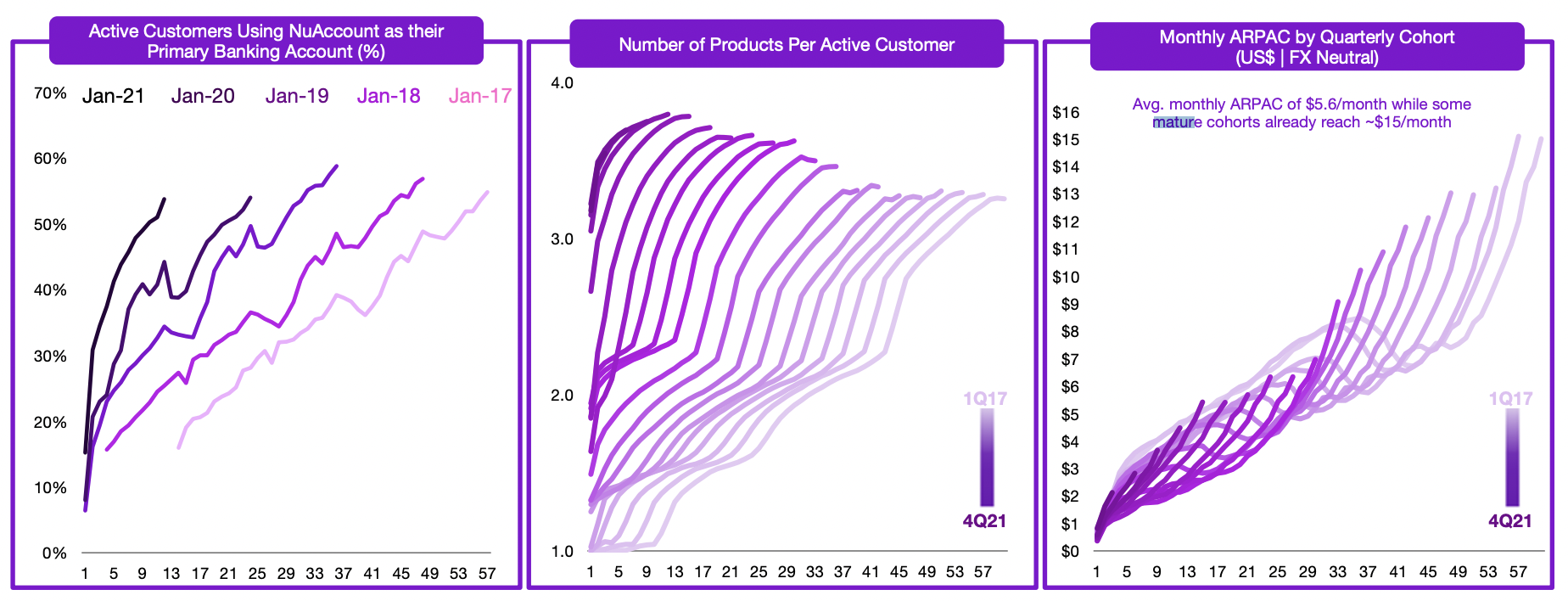 Charts showing rise in Nu Holdings product and ARPAC trends.