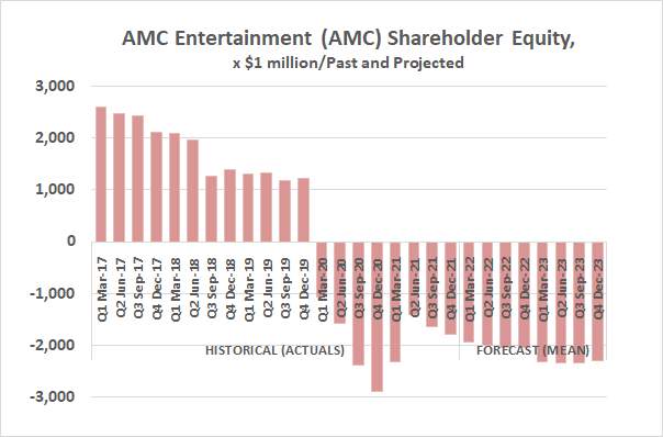 AMC's shareholder equity is deep in the red, and should remain there for years.