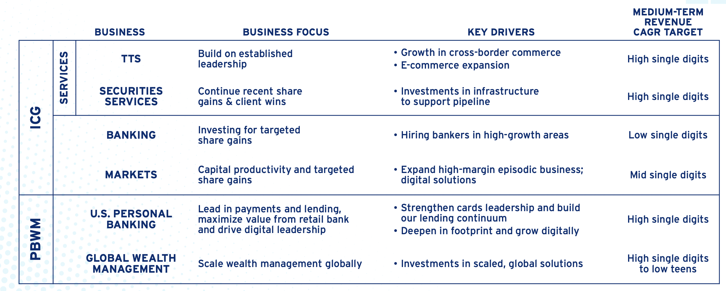 Citigroup business drivers.