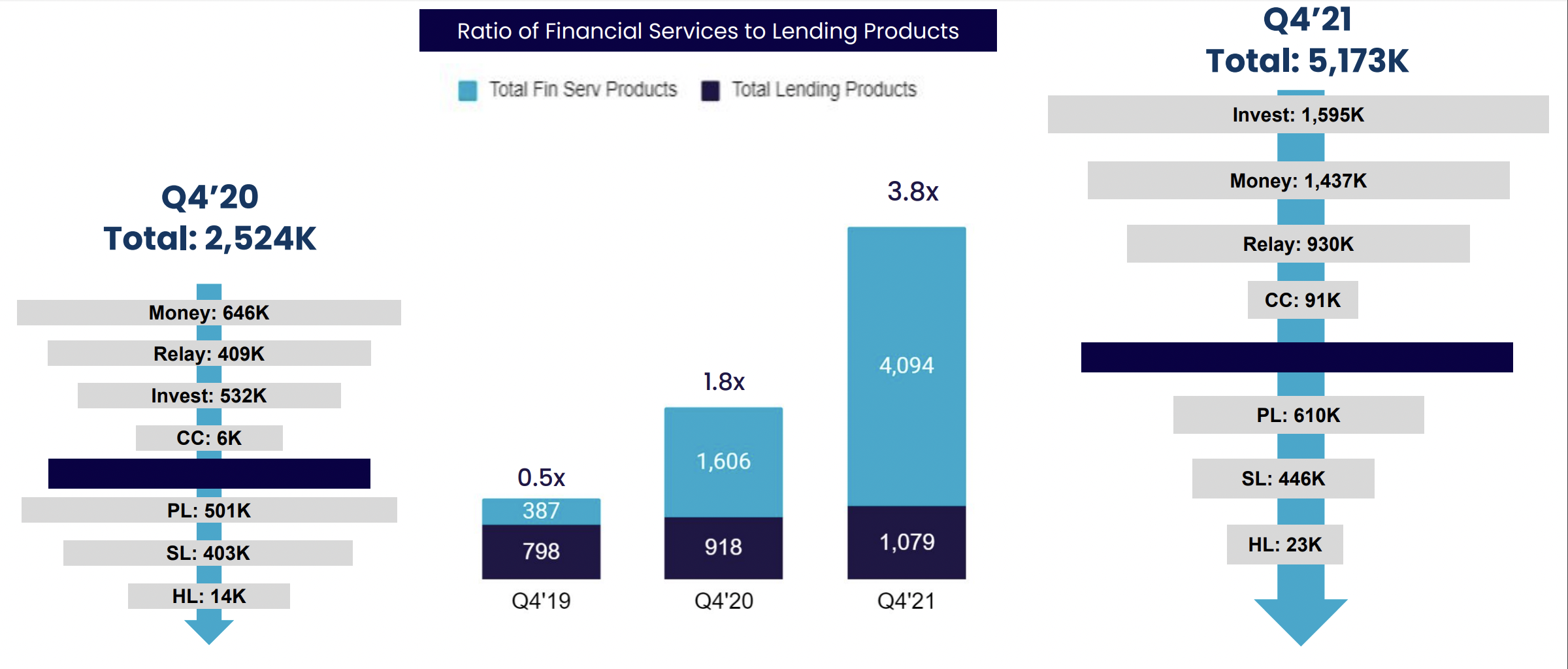 SoFi member product breakdown.