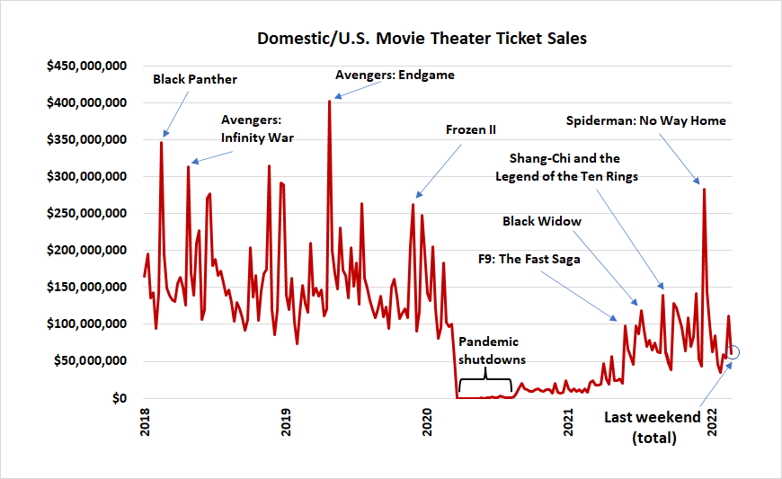 The United States' movie industry isn't recovering back to pre-pandemic levels.