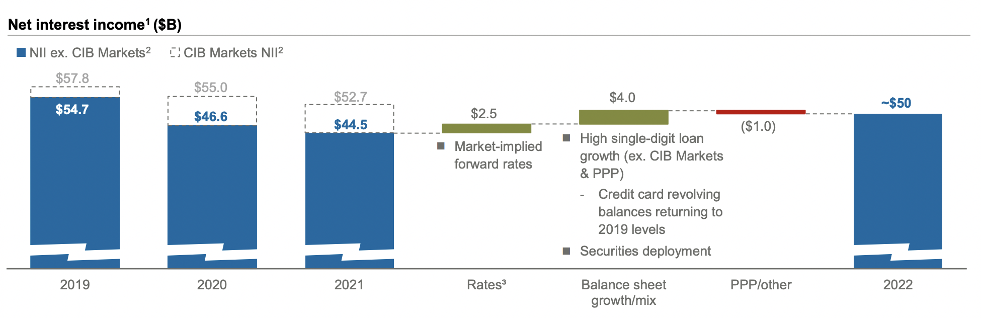 NII breakdown from 2019 to 2022.